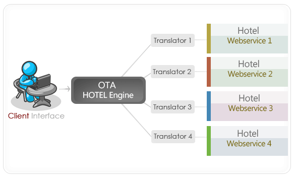 Hotel integration