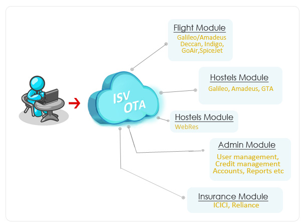 OTA ISV