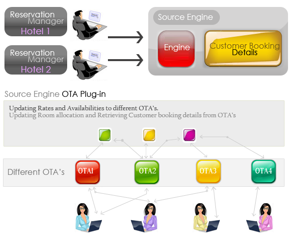 OTA plugin