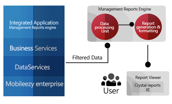 mobilezy management
